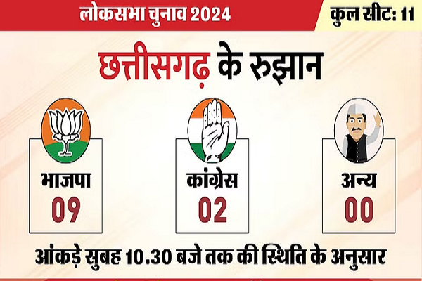 LIVE Chhattisgarh Election Results Live: छत्तीसगढ़ की 7 सीटों पर भाजपा और 3 पर कांग्रेस आगे, देखें अबतक के रुझान