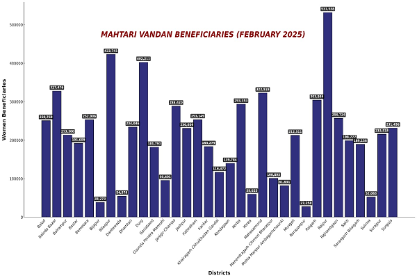 महतारी वंदन योजना की 12वीं किश्त की राशि हुई जारी    