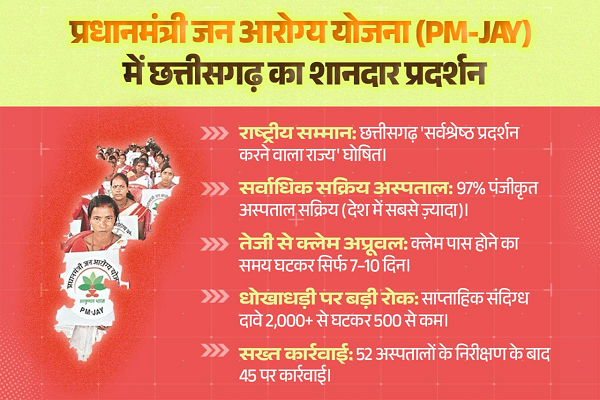  छत्तीसगढ़ को प्रधानमंत्री जन आरोग्य योजना में मिला राष्ट्रीय सम्मान,&lsquo;सर्वश्रेष्ठ प्रदर्शन करने वाला राज्य&rsquo; घोषित