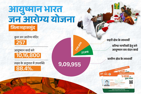 आयुष्मान भारत जन आरोग्य योजना से स्वस्थ हो रहा महासमुंद जिला