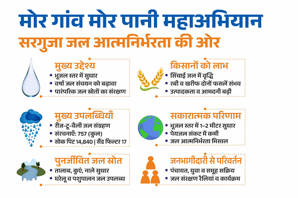 &lsquo;मोर गांव मोर पानी&lsquo; अभियान से सरगुजा जिला बना जल आत्मनिर्भर