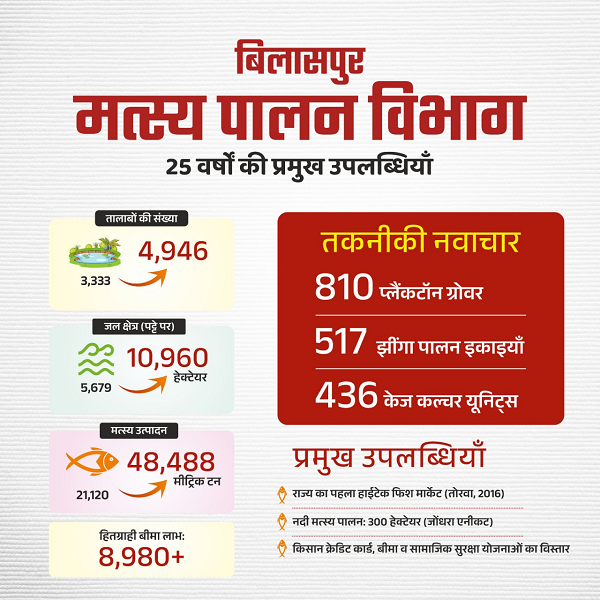  आत्मनिर्भरता और आर्थिक स्थिरता का मजबूत आधार बना-मत्स्य पालन