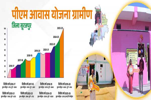  प्रधानमंत्री नरेंद्र मोदी और मुख्यमंत्री विष्णु देव साय के 'हर गरीब के सिर पर पक्का छत हो रहा है साकर कर रहा'