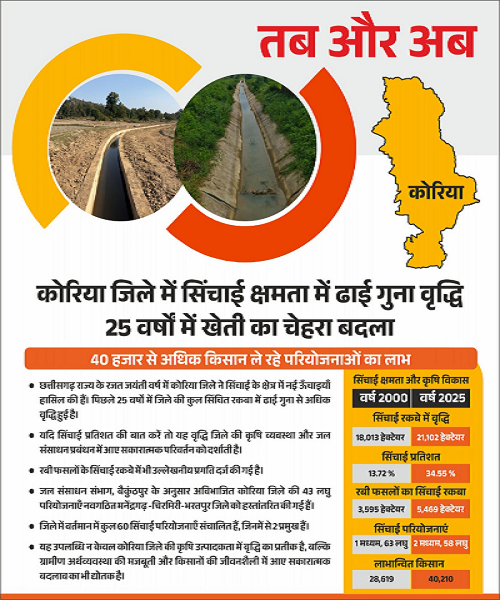 सिंचाई रकबे में उल्लेखनीय बढ़ोतरी, 40 हजार से अधिक किसान ले रहे लाभ