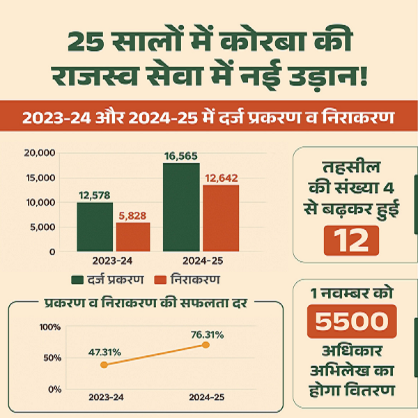 राजस्व सेवा में बढ़ती गति और सुविधा - कोरबा जिले की 25 वर्षों की उपलब्धि