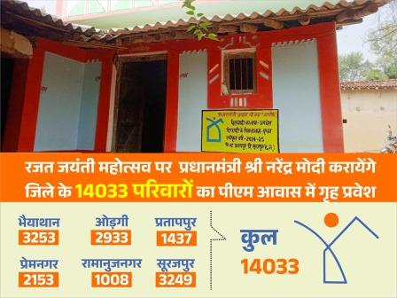 1 नवम्बर को पीएम मोदी पीएम आवास (ग्रामीण) के 14,033 हितग्राहियों के परिवारों का करायेंगे गृह प्रवेश