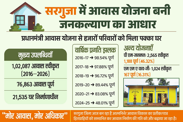  छत्तीसगढ़ में आवास योजनाओं से साकार हो रहा 'सबके लिए पक्का घर' का सपना