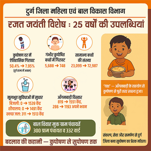 दुर्ग में कुपोषण की दर में आया क्रांतिकारी बदलाव