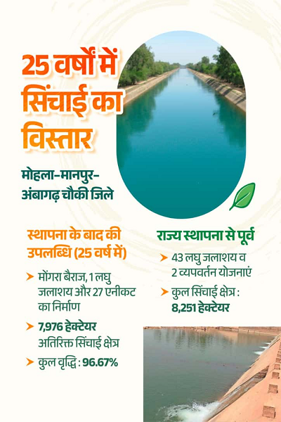 राज्य निर्माण से अब तक मोहला-मानपुर-अंबागढ़ चौकी जिले की सिंचाई सुविधाओं में 96 प्रतिशत की हुई वृद्धि, 7976 हेक्टयर बढ़ा सिंचित रकबा