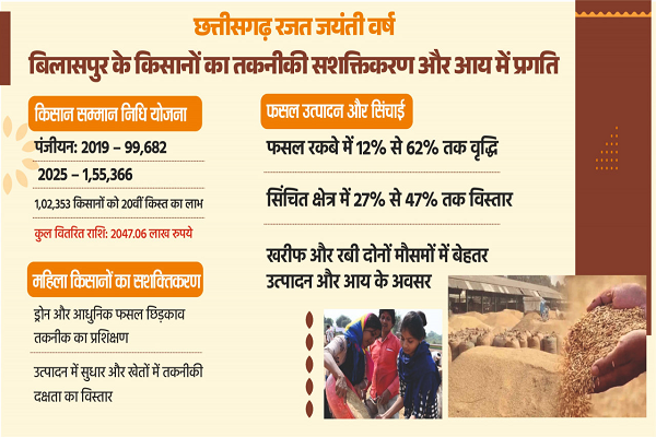 छत्तीसगढ़ रजत जयंती वर्ष : किसान हितैषी योजनाओं से किसानों का तकनीकी सशक्तिकरण और आय में उल्लेखनीय प्रगति