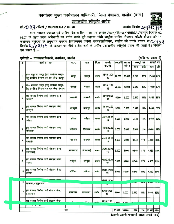 RTI के जवाब से खुला वन विभाग का पोल: 5 लाख का हाट बाजार 6 साल में भी नहीं बना, सामग्री का अता-पता नहीं