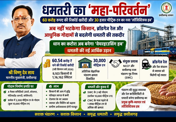 धमतरी का 'महा-परिवर्तन': 60 करोड़ रुपए की रिकॉर्ड खरीदी और 30 हजार मीट्रिक टन का नया 'लॉजिस्टिक्स हब'