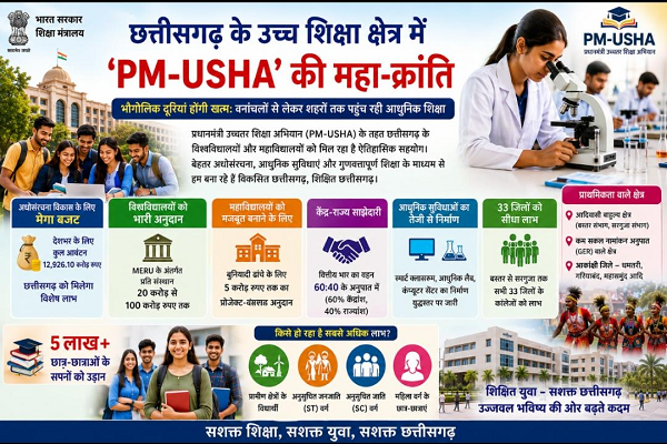 विशेष आलेख : ​छत्तीसगढ़ के उच्च शिक्षा क्षेत्र में 'PM-USHA' की महा-क्रांति
