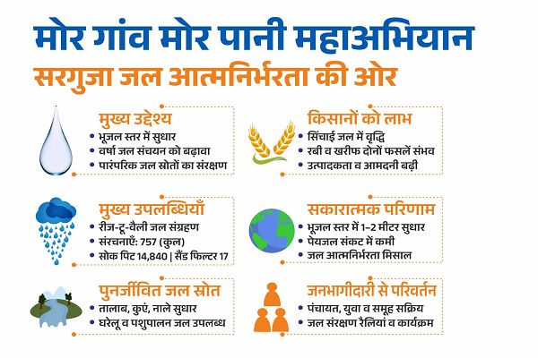  &lsquo;मोर गांव मोर पानी&lsquo; अभियान से सरगुजा जिला बना जल आत्मनिर्भर