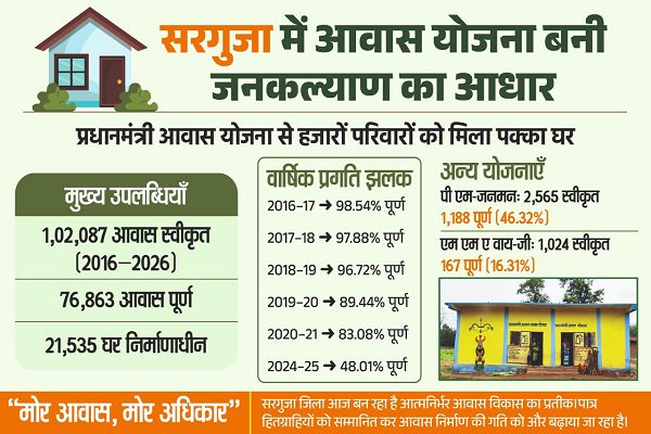  छत्तीसगढ़ में आवास योजनाओं से साकार हो रहा 'सबके लिए पक्का घर' का सपना