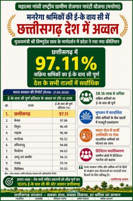 मनरेगा श्रमिकों की ई- के वाय सी में छत्तीसगढ़ देश में अव्वल  