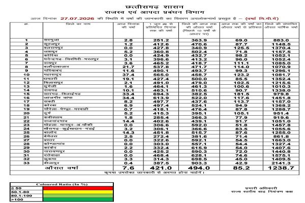 प्रदेश में अब तक औसतन 421 मि.मी. वर्षा दर्ज