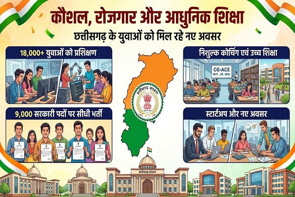 विशेष लेख : कौशल, रोजगार, स्टार्टअप और आधुनिक शिक्षा पर सरकार का जोर, 18 हजार से अधिक युवाओं को मिला प्रशिक्षण