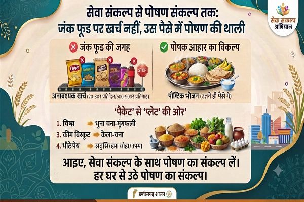विशेष लेख : सेवा संकल्प से पोषण संकल्प तक : जंक फूड पर खर्च नहीं, उस पैसे में पोषण की थाली