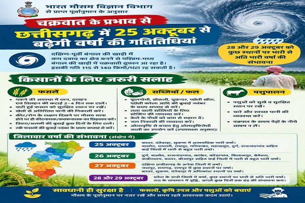 चक्रवात के प्रभाव से छत्तीसगढ़ में 25 अक्टूबर से बढ़ेगी वर्षा की गतिविधियां
